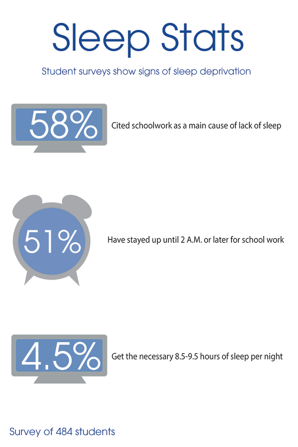 Sleep Deprivation And Academic Performance