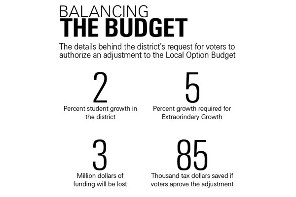 Patrons to vote on increase in Local Option Budget