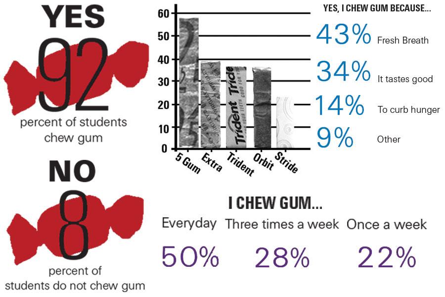 Gum remains popular although sales drop 11 percent.
