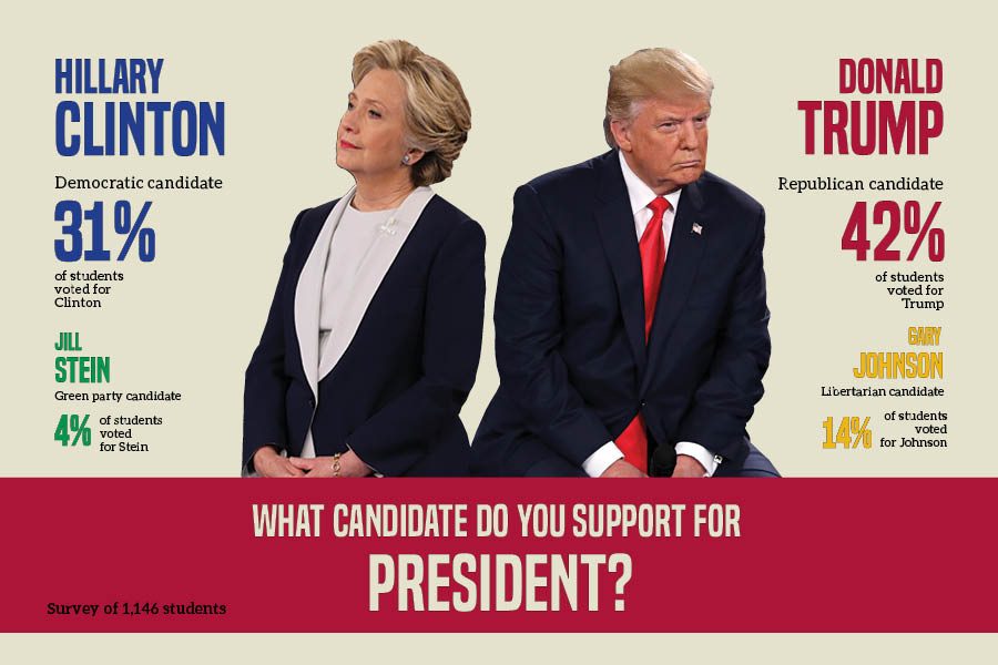 School-wide survey reveals student's election opinions