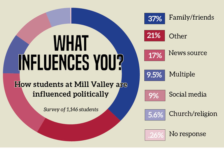 political-preference-graphic