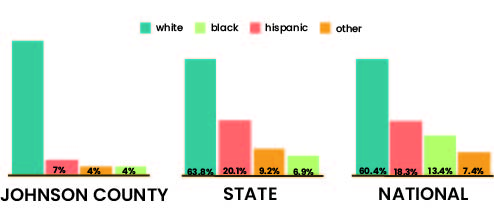 Results from the 2019 census of different racial groups shows Mill Valley closely mirrors the state of Kansas.