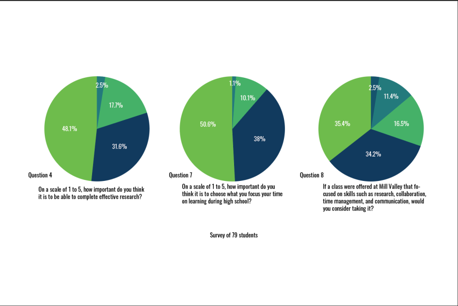 AP Seminar & Research Charts