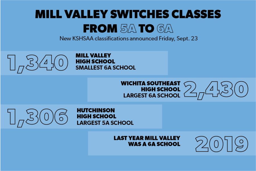 School moves up to 6A classification