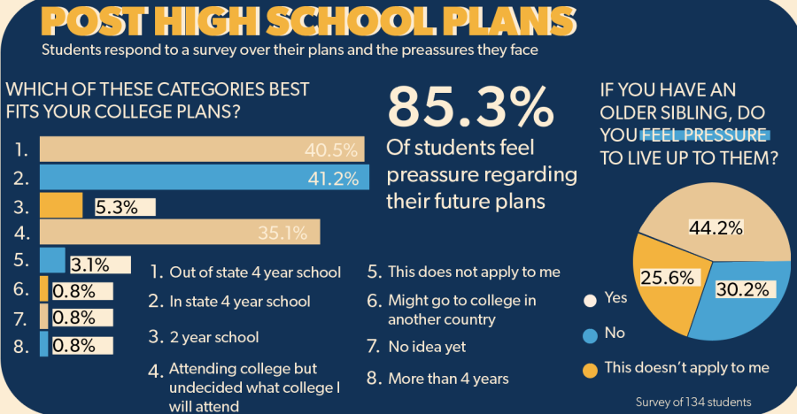 Special Section- Post High School Plans