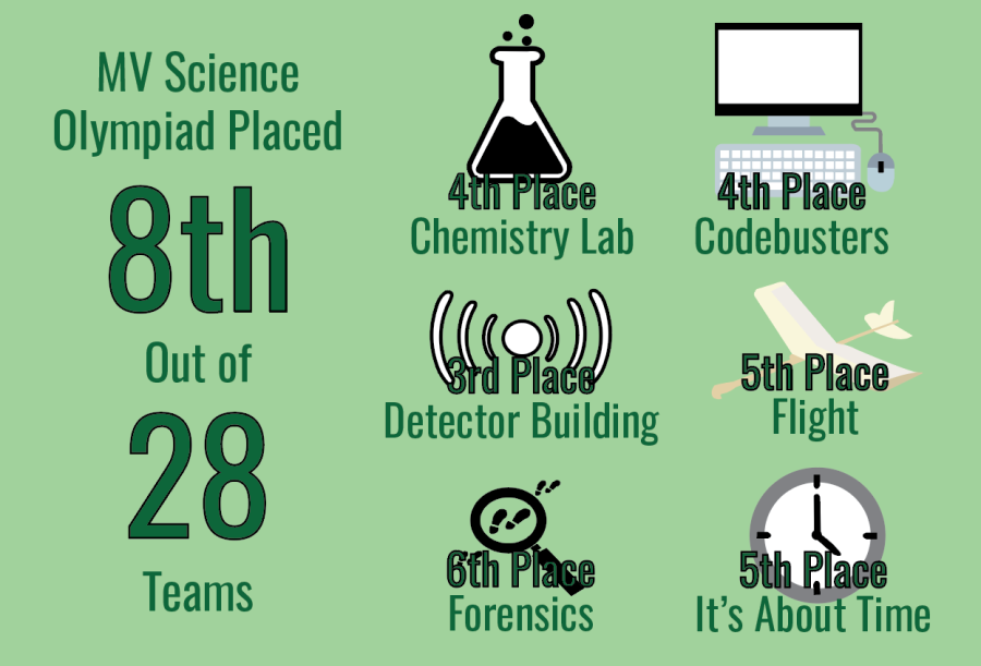 Science olympiad graphic