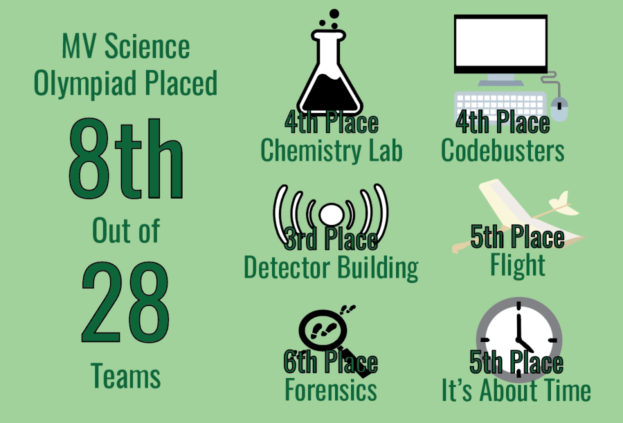 Science Olympiad places in top ten in all events at invitational