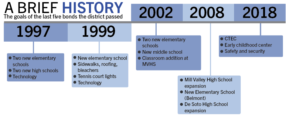 A Brief History of Bonds Secondary